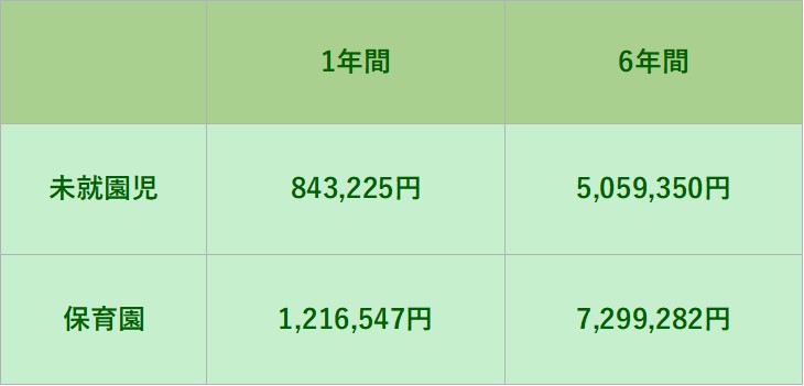 保育園でかかる費用