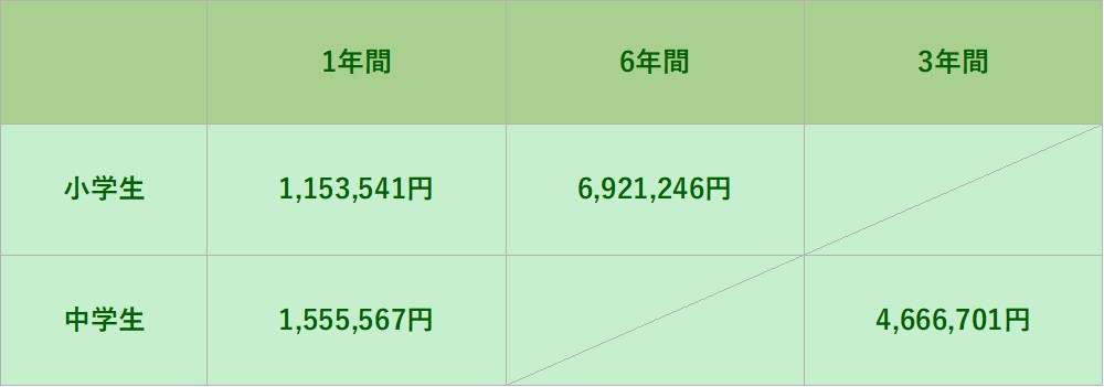 小学校、中学校でかかる学費