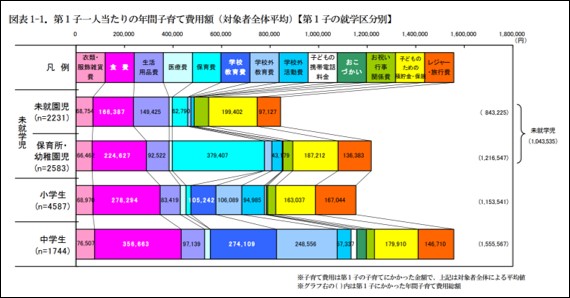 子育て費用に関する調査
