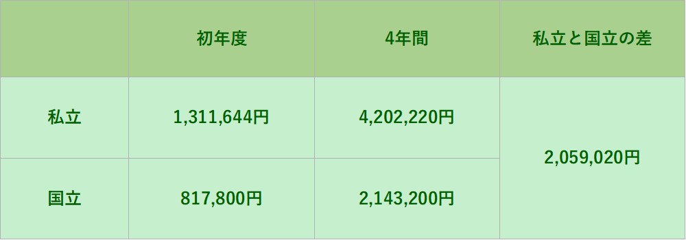 大学でかかる学費