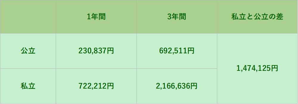 高校でかかる学費