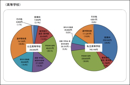 子供の学費調査
