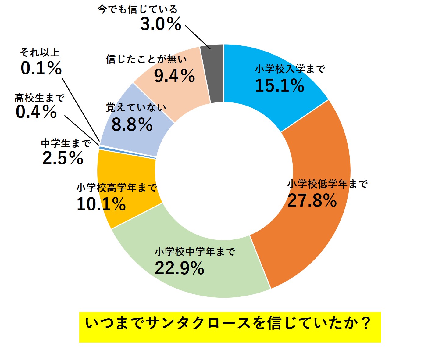 子供がサンタクロースを信じていた年齢