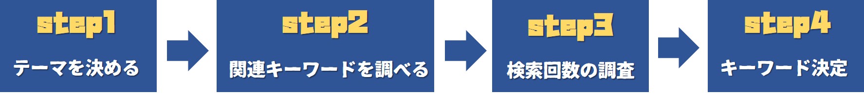 ブログのキーワードの決め方、おおまかな流れ